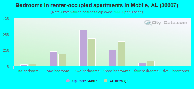 Bedrooms in renter-occupied apartments in Mobile, AL (36607) 