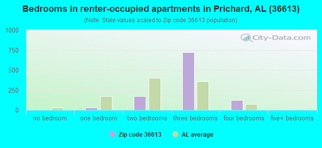 Bedrooms in renter-occupied apartments in Prichard, AL (36613) 