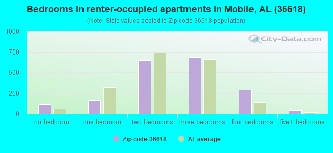 Bedrooms in renter-occupied apartments in Mobile, AL (36618) 