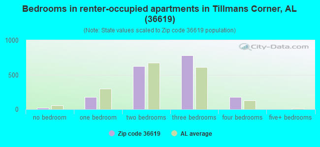 Bedrooms in renter-occupied apartments in Tillmans Corner, AL (36619) 