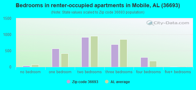 Bedrooms in renter-occupied apartments in Mobile, AL (36693) 