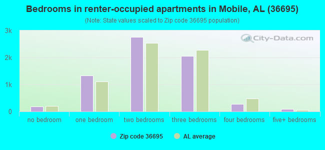 Bedrooms in renter-occupied apartments in Mobile, AL (36695) 