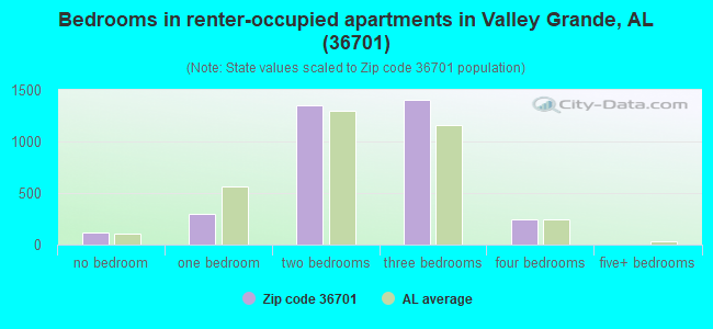 Bedrooms in renter-occupied apartments in Valley Grande, AL (36701) 