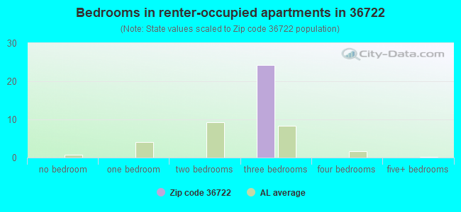 Bedrooms in renter-occupied apartments in 36722 