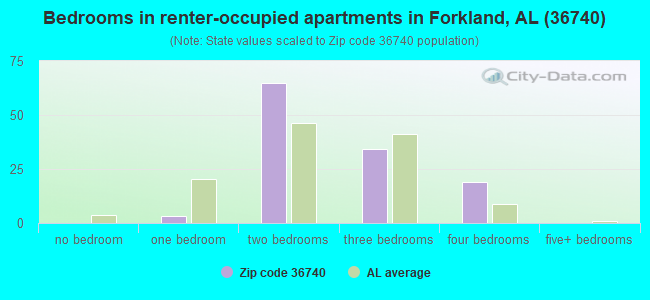 Bedrooms in renter-occupied apartments in Forkland, AL (36740) 