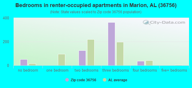 Bedrooms in renter-occupied apartments in Marion, AL (36756) 