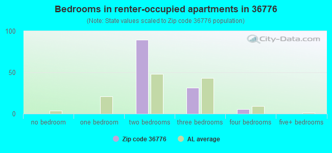 Bedrooms in renter-occupied apartments in 36776 