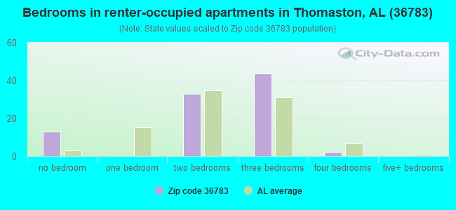 Bedrooms in renter-occupied apartments in Thomaston, AL (36783) 