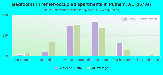 Bedrooms in renter-occupied apartments in Putnam, AL (36784) 