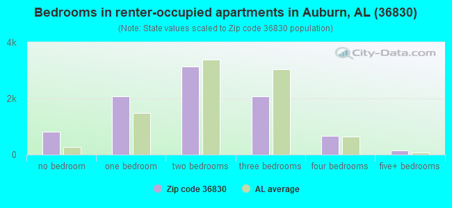Bedrooms in renter-occupied apartments in Auburn, AL (36830) 