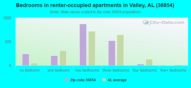 Bedrooms in renter-occupied apartments in Valley, AL (36854) 