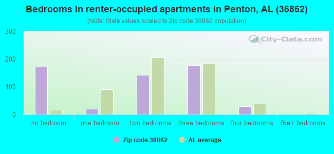 Bedrooms in renter-occupied apartments in Penton, AL (36862) 