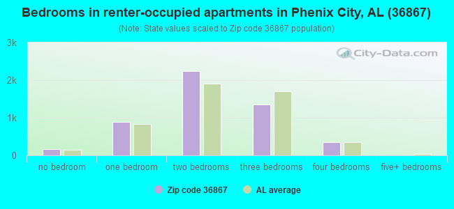 Bedrooms in renter-occupied apartments in Phenix City, AL (36867) 