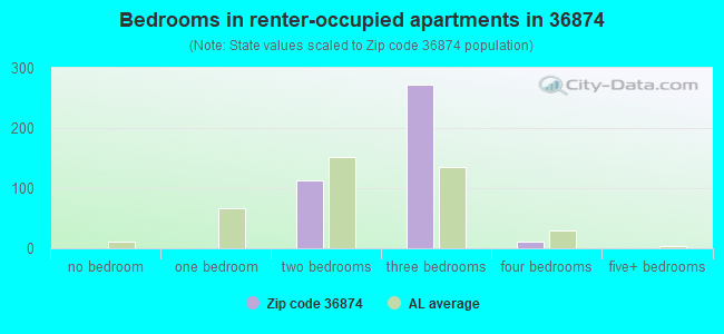 Bedrooms in renter-occupied apartments in 36874 