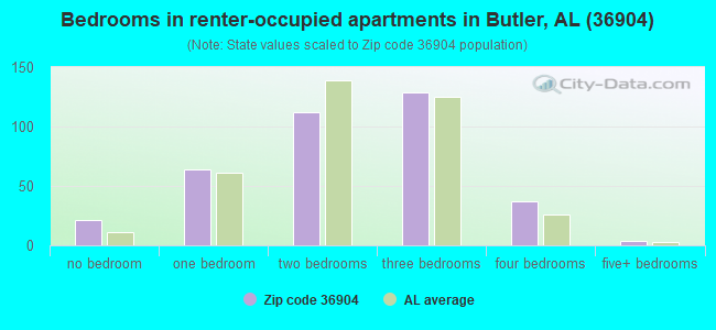 Bedrooms in renter-occupied apartments in Butler, AL (36904) 