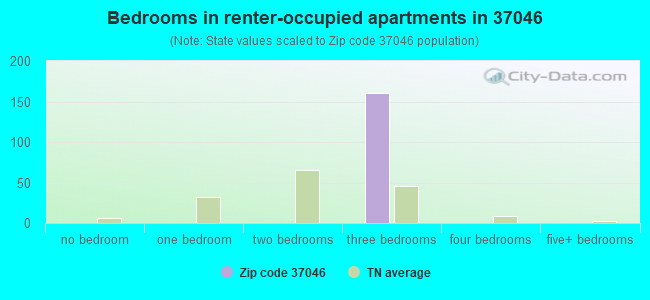 Bedrooms in renter-occupied apartments in 37046 