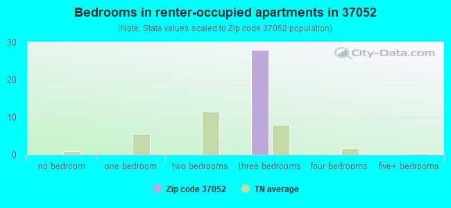 Bedrooms in renter-occupied apartments in 37052 