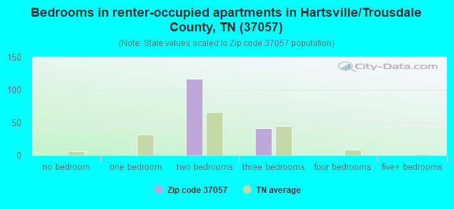Bedrooms in renter-occupied apartments in Hartsville/Trousdale County, TN (37057) 