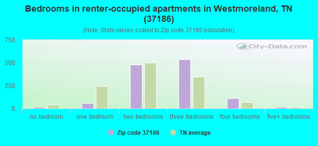 Bedrooms in renter-occupied apartments in Westmoreland, TN (37186) 