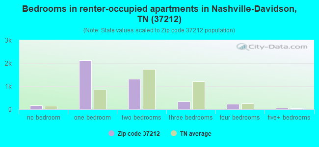 Bedrooms in renter-occupied apartments in Nashville-Davidson, TN (37212) 