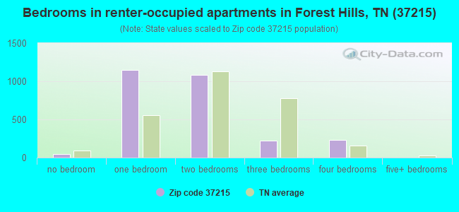 Bedrooms in renter-occupied apartments in Forest Hills, TN (37215) 