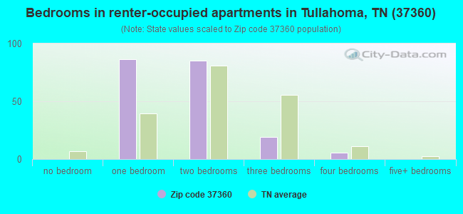 Bedrooms in renter-occupied apartments in Tullahoma, TN (37360) 