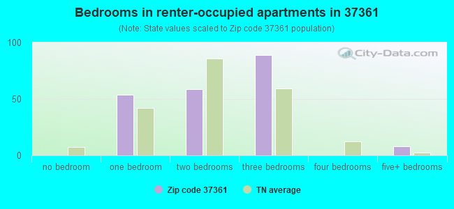 Bedrooms in renter-occupied apartments in 37361 