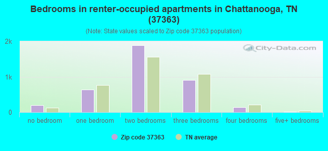 Bedrooms in renter-occupied apartments in Chattanooga, TN (37363) 
