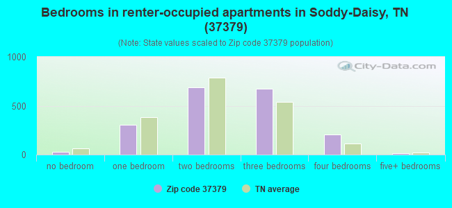 Bedrooms in renter-occupied apartments in Soddy-Daisy, TN (37379) 