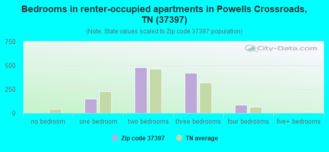 Bedrooms in renter-occupied apartments in Powells Crossroads, TN (37397) 