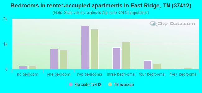 Bedrooms in renter-occupied apartments in East Ridge, TN (37412) 
