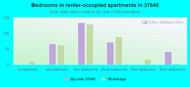 Bedrooms in renter-occupied apartments in 37640 