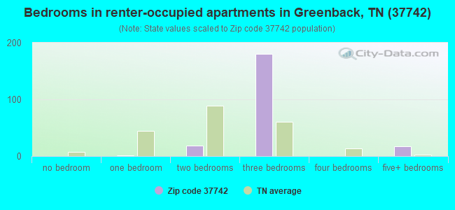 Bedrooms in renter-occupied apartments in Greenback, TN (37742) 