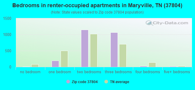 Bedrooms in renter-occupied apartments in Maryville, TN (37804) 