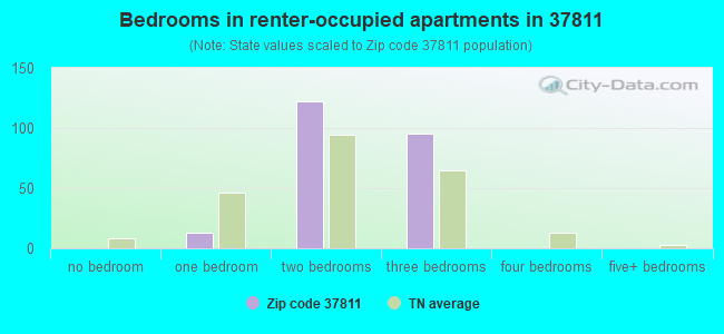 Bedrooms in renter-occupied apartments in 37811 