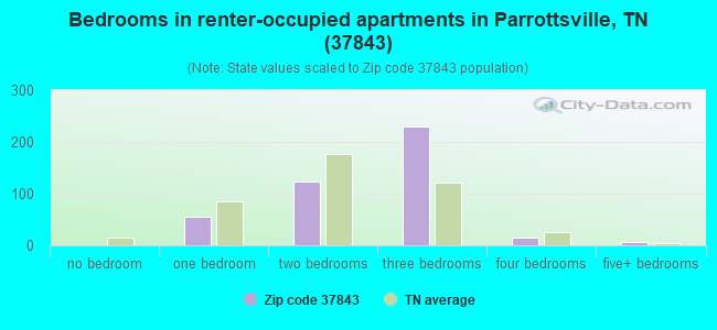 Bedrooms in renter-occupied apartments in Parrottsville, TN (37843) 