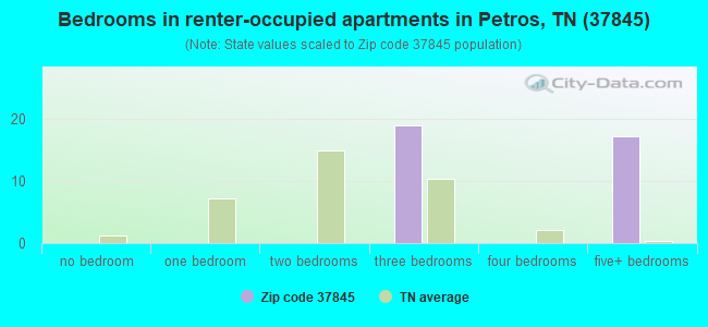 Bedrooms in renter-occupied apartments in Petros, TN (37845) 