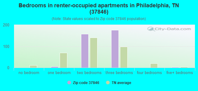 Bedrooms in renter-occupied apartments in Philadelphia, TN (37846) 
