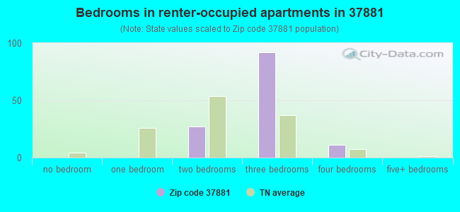 Bedrooms in renter-occupied apartments in 37881 