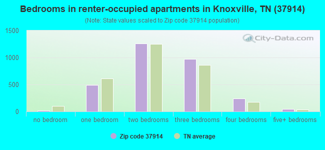 Bedrooms in renter-occupied apartments in Knoxville, TN (37914) 