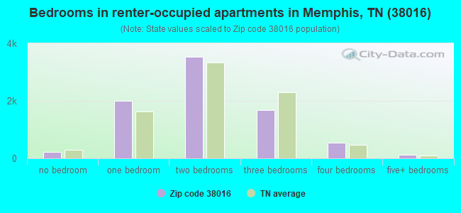 Bedrooms in renter-occupied apartments in Memphis, TN (38016) 