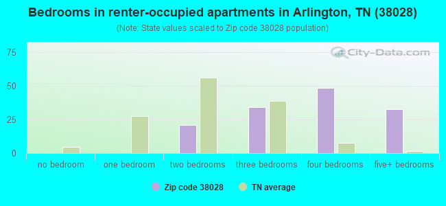 Bedrooms in renter-occupied apartments in Arlington, TN (38028) 