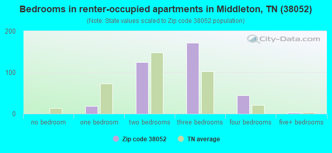 Bedrooms in renter-occupied apartments in Middleton, TN (38052) 