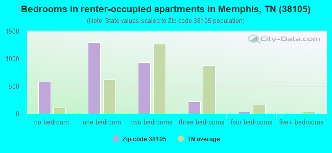 Bedrooms in renter-occupied apartments in Memphis, TN (38105) 
