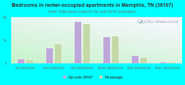 Bedrooms in renter-occupied apartments in Memphis, TN (38107) 