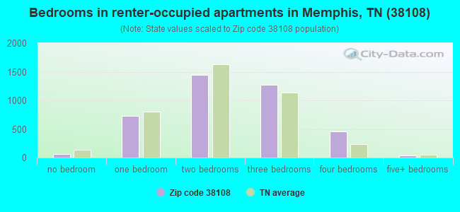 Bedrooms in renter-occupied apartments in Memphis, TN (38108) 