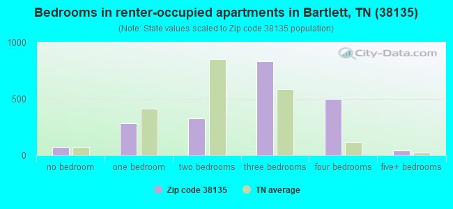 Bedrooms in renter-occupied apartments in Bartlett, TN (38135) 