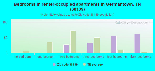 Bedrooms in renter-occupied apartments in Germantown, TN (38139) 