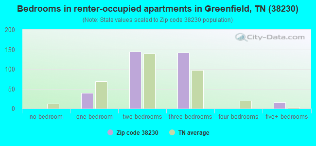 Bedrooms in renter-occupied apartments in Greenfield, TN (38230) 