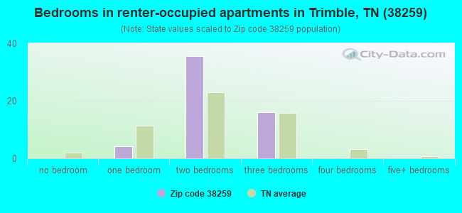 Bedrooms in renter-occupied apartments in Trimble, TN (38259) 